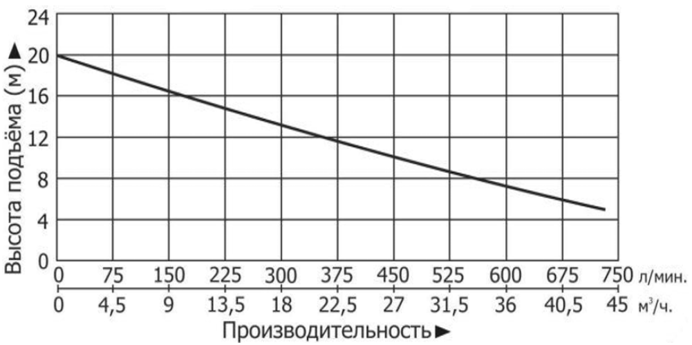 Технические характеристики модели Vodotok КНС-ПМЧР-8м-24м3/ч-1,1кВт-120л