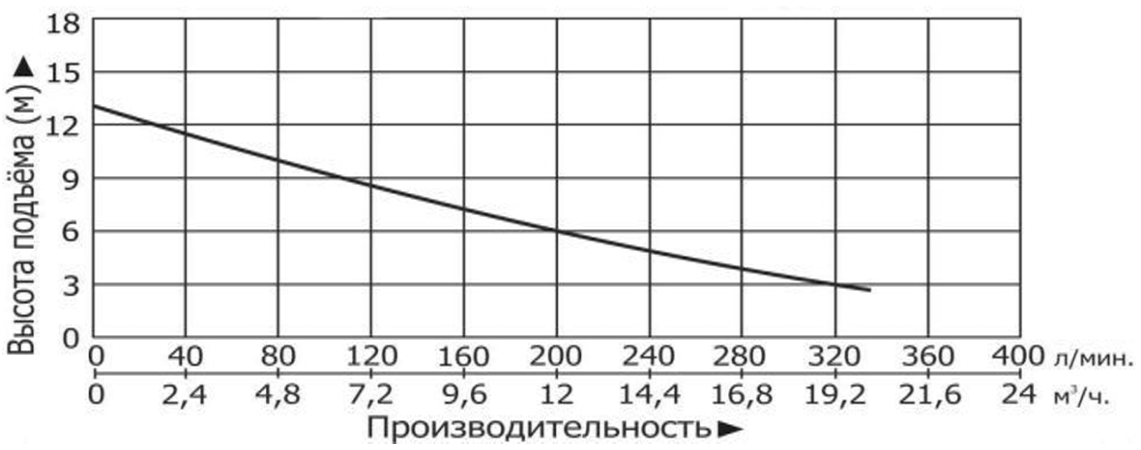 Технические характеристики модели Vodotok КНС-ПМЧР-4м-12м3/ч-0,75кВт-60л