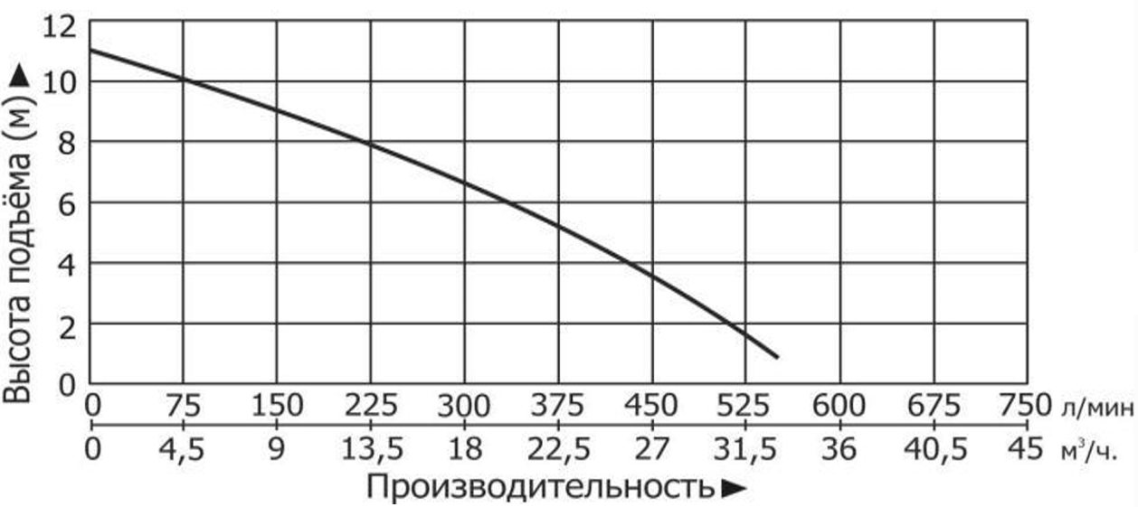 Технические характеристики модели Vodotok КНС-ПМЧР-9м-25м3/ч-1,5кВт-80л
