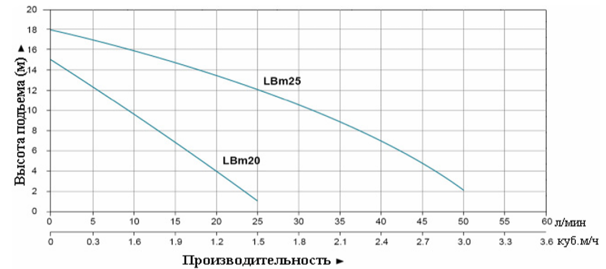 Характеристики насосов