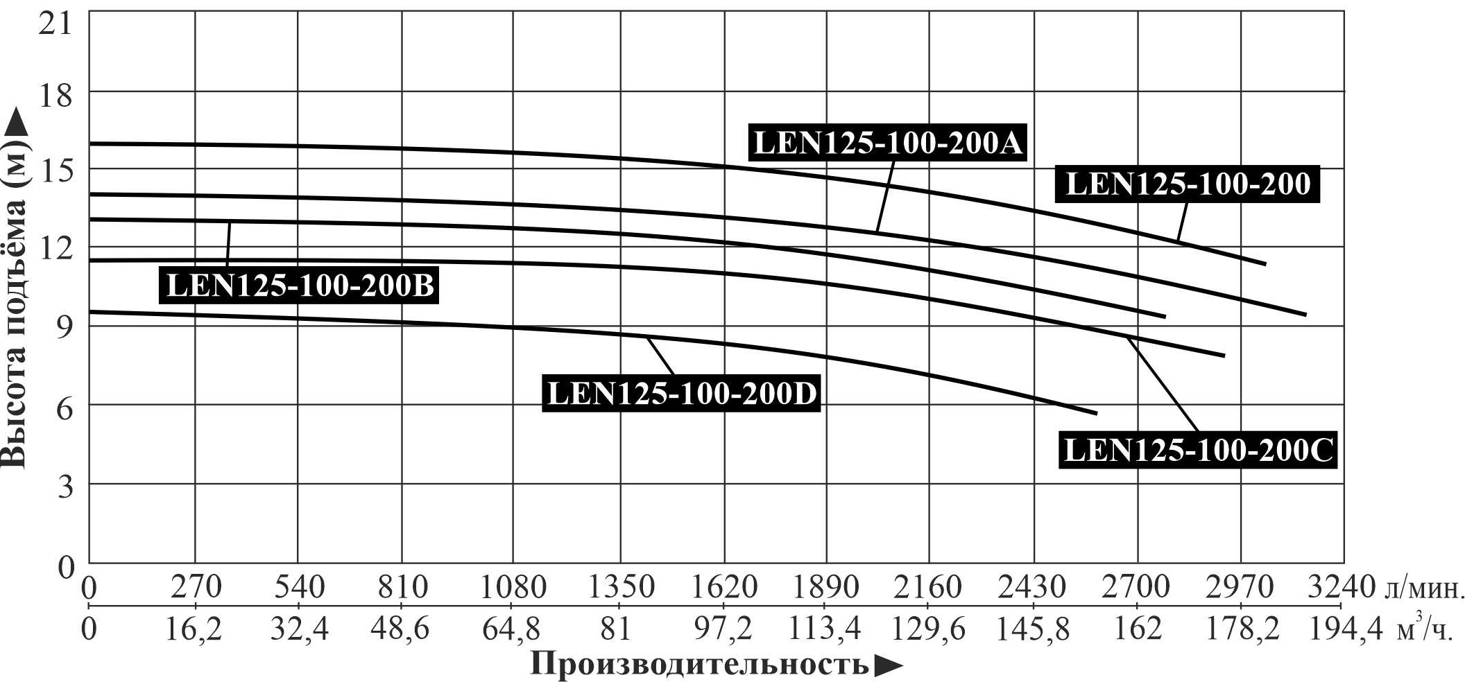Насос LEO LEN125-100-200A