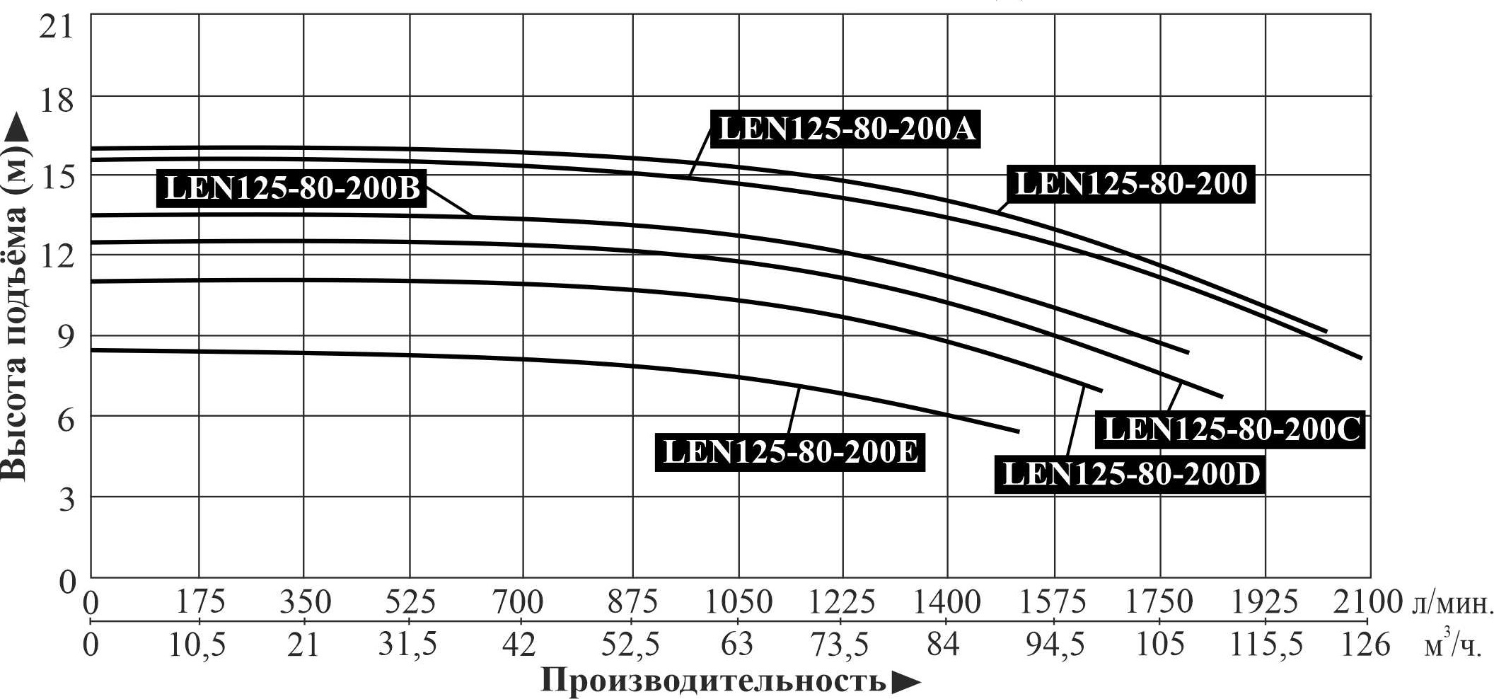 Насос LEO LEN125-80-200B