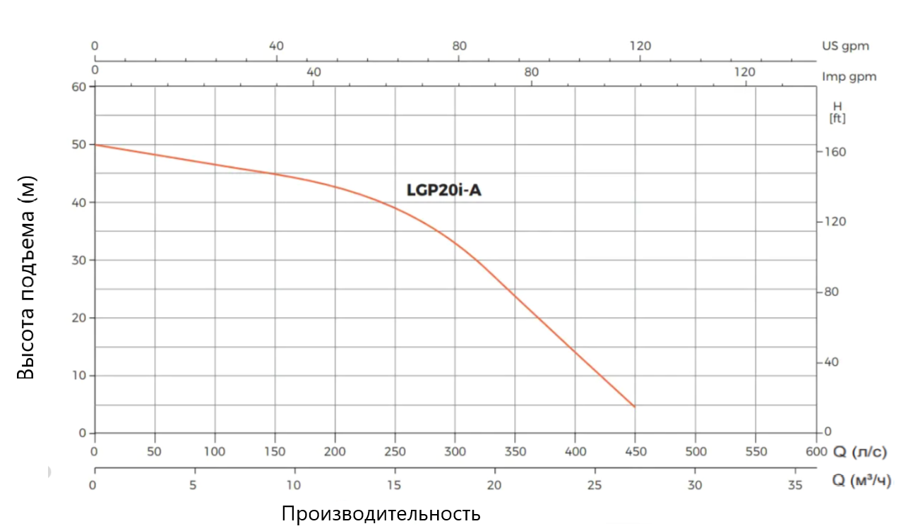 Насос бензиновый водный LEO LGP20i-А