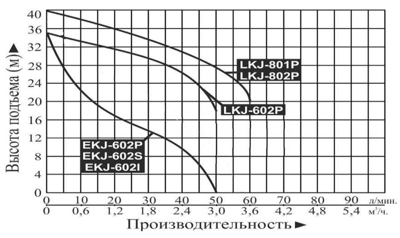 Характеристики насосов