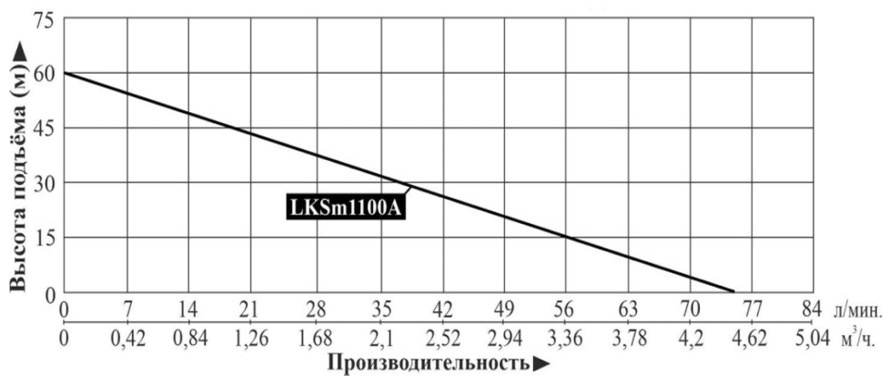 Станция насосная LEO LKSm1100А