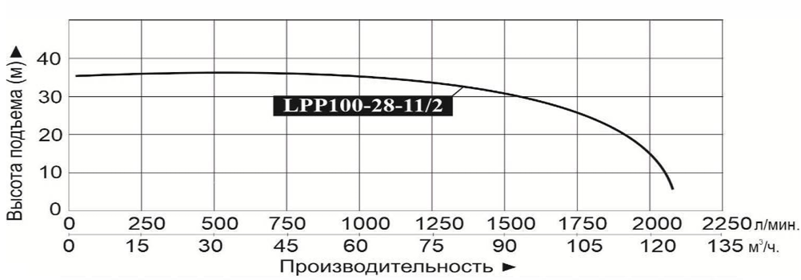 Насос LEO LPP100-28-11/2 (IE2 мотор,16Бар) (380В)