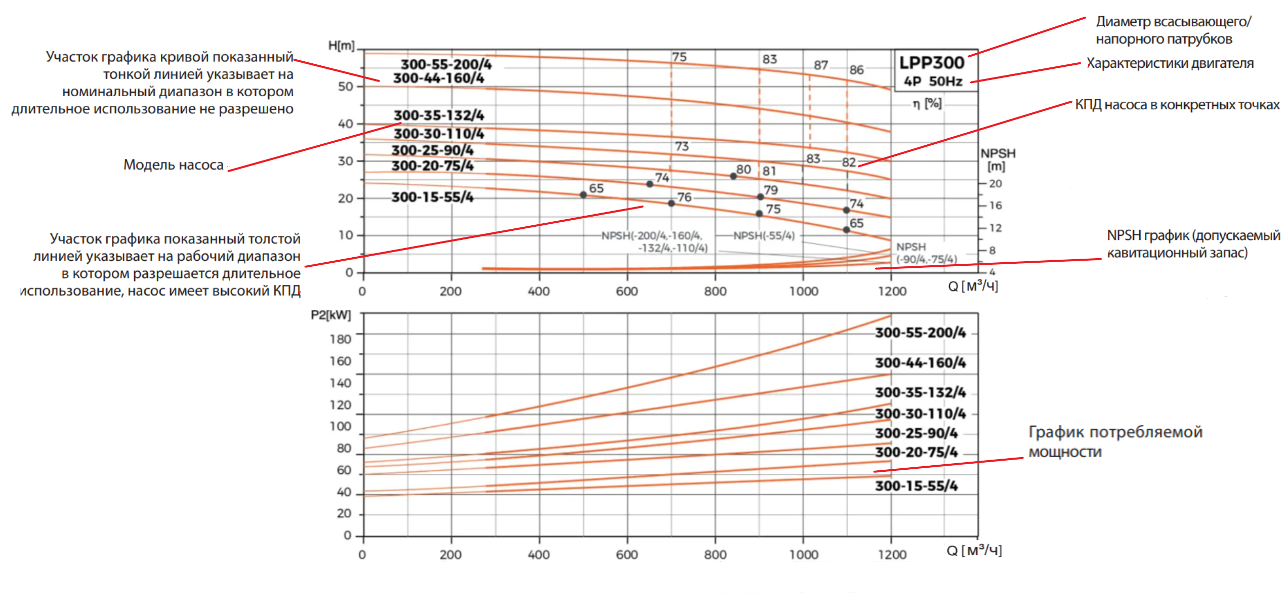 Насос LEO LPP300-25-90/4 (IE2 мотор,10 Бар) (380В)