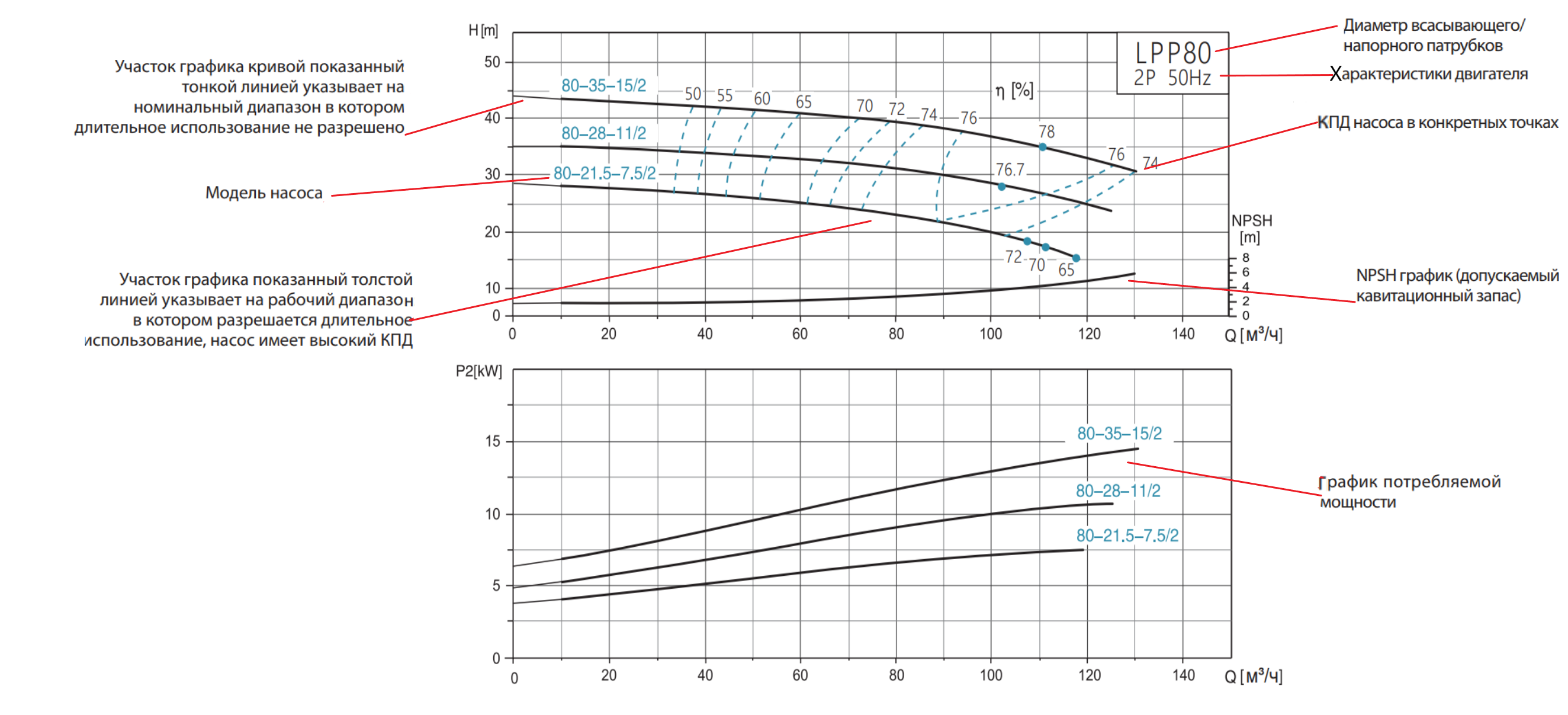 Насос LEO LPP80-21.5-7.5/2 (IE3 мотор,16 Бар) (380В)