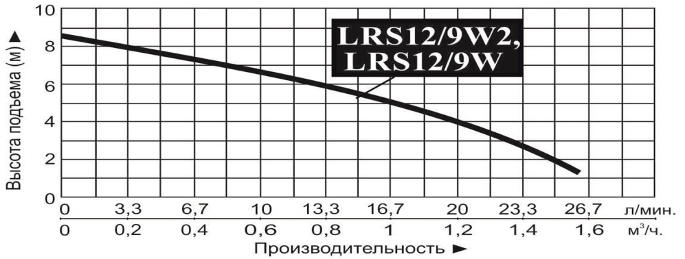 Насос для подкачки Vodotok LRS12/9W2