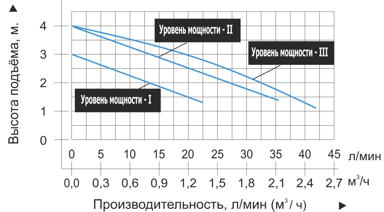 Насос циркуляционный Vodotok LRS15/4-130G