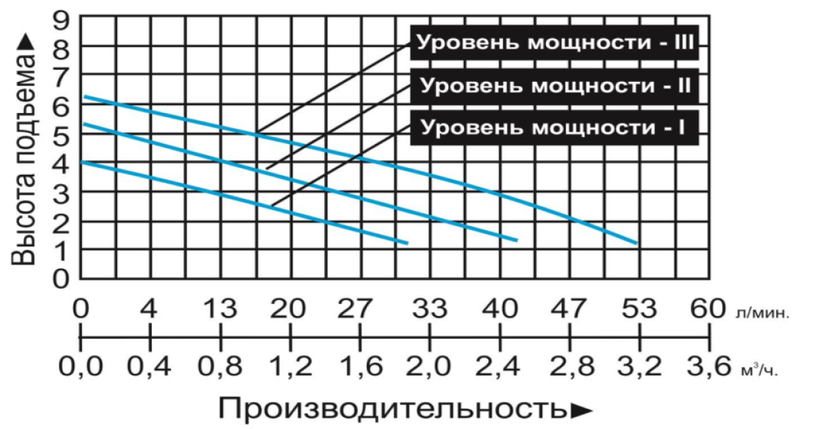 Насос циркуляционный Vodotok LRS32/6-150N