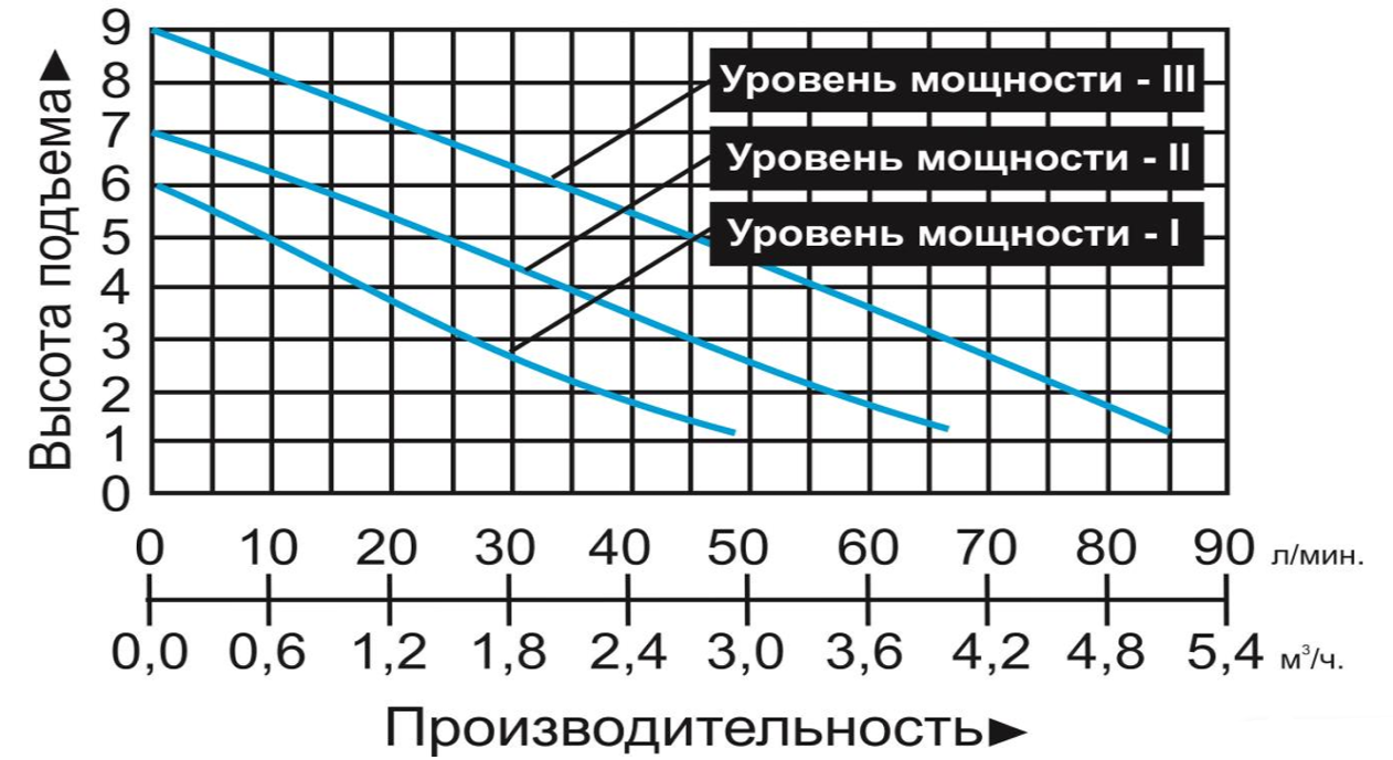 Насос циркуляционный Vodotok LRS32/9-180N