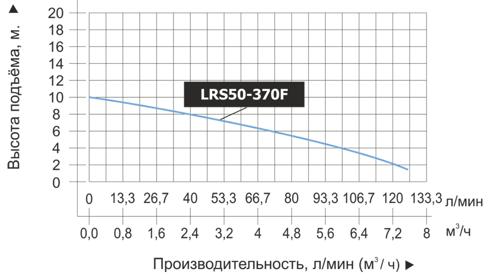 Насос циркуляционный Vodotok LRS50-370F