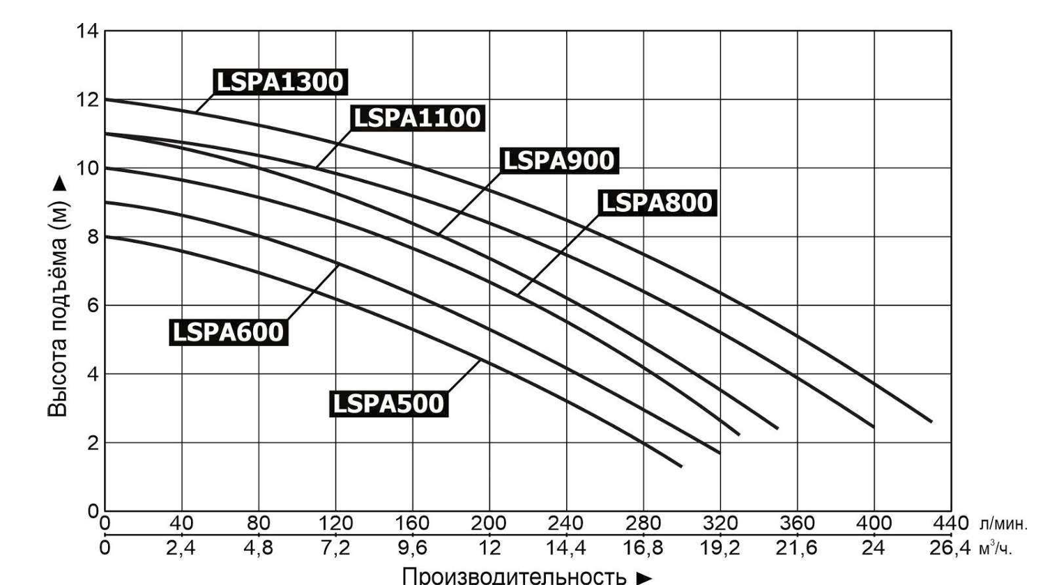 Насос для бассейна и джакузи LEO LSPA500
