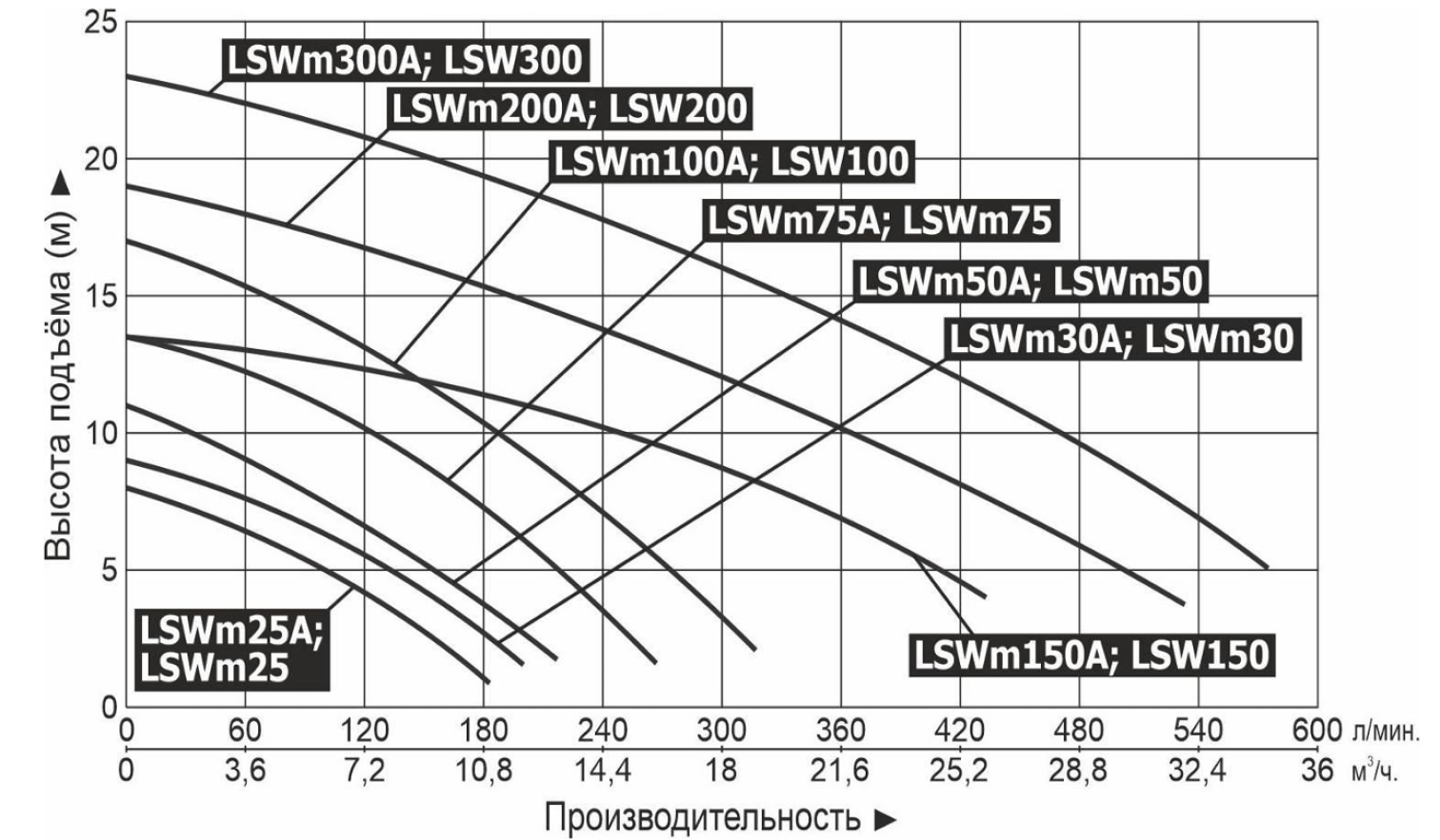 Характеристики насосов серии LSW