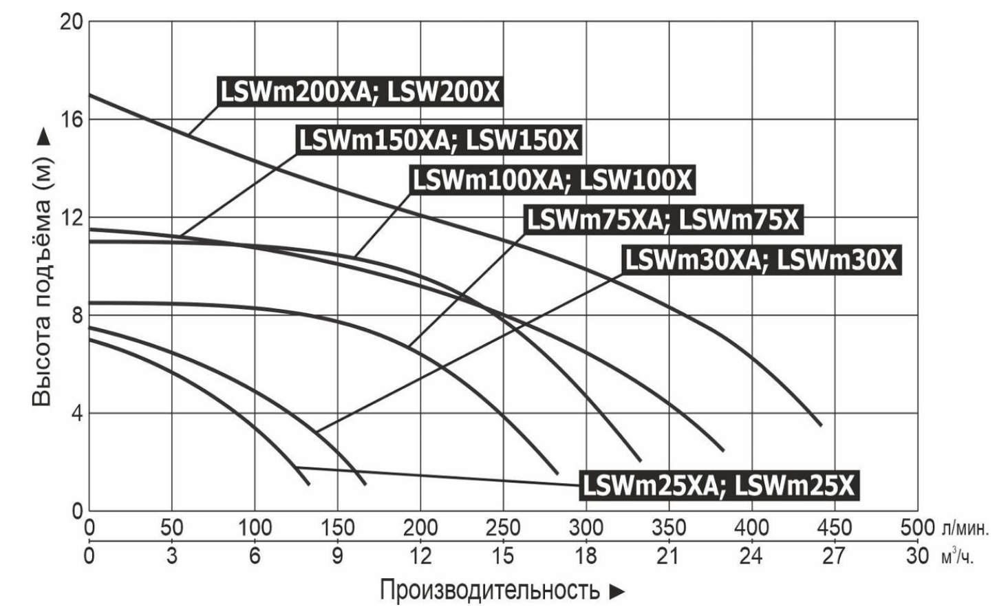 Характеристики насосов серии LSW
