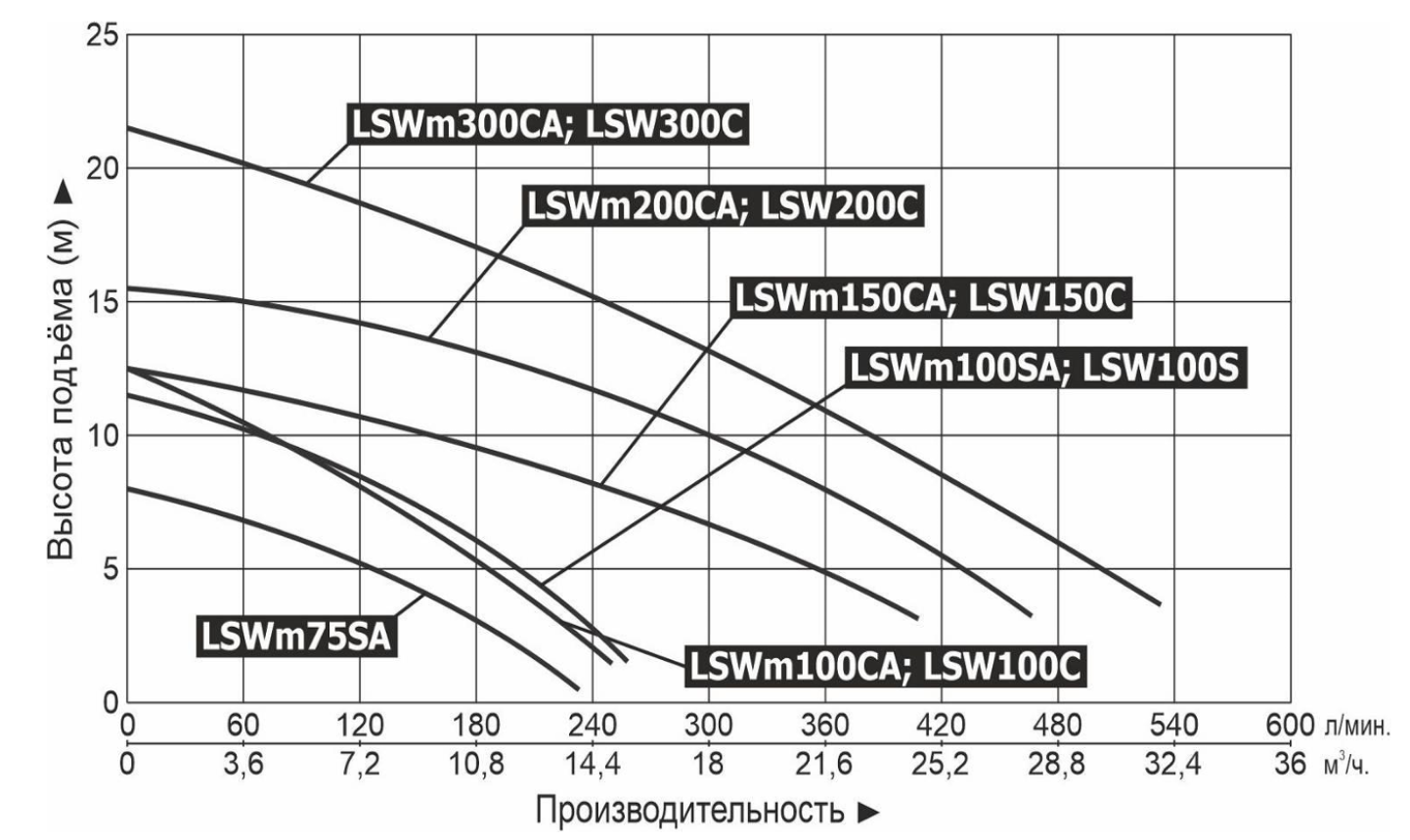 Характеристики насосов серии LSW