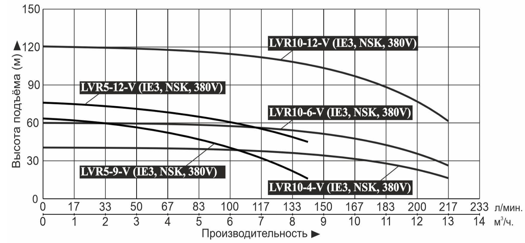 Характеристики насосов