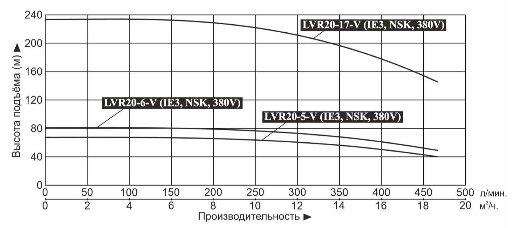 Характеристики насосов