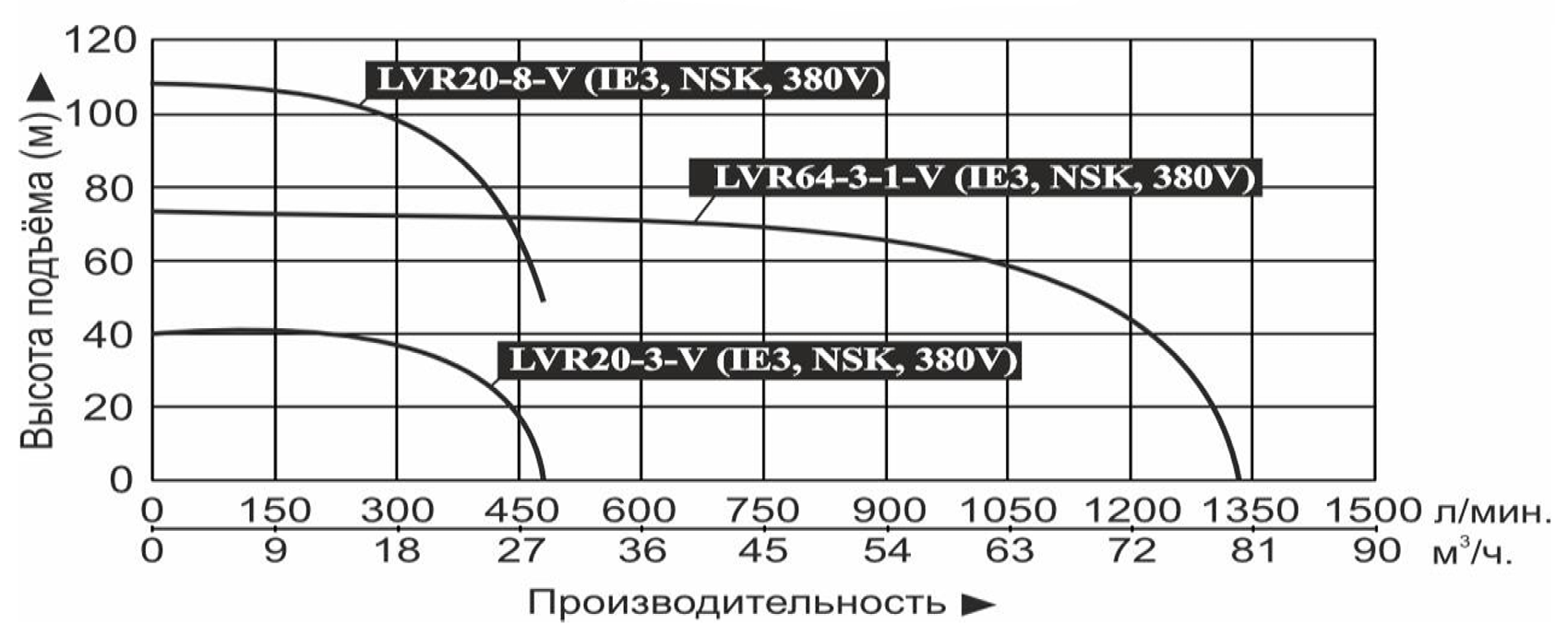 Характеристики насосов