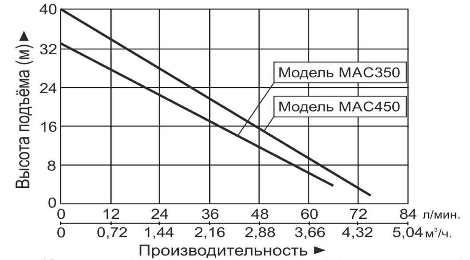 Характеристики насосов MAC