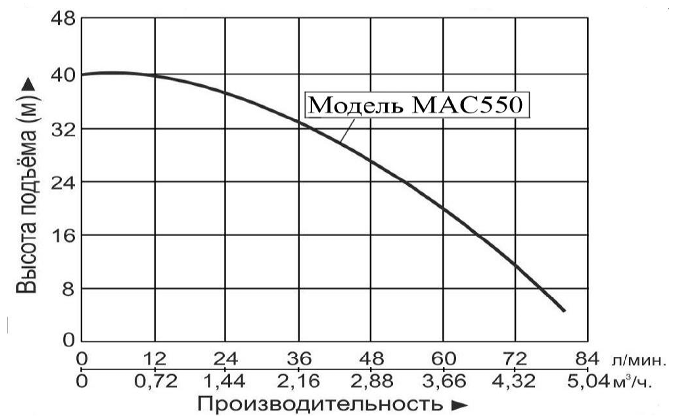 Характеристики насосов MAC