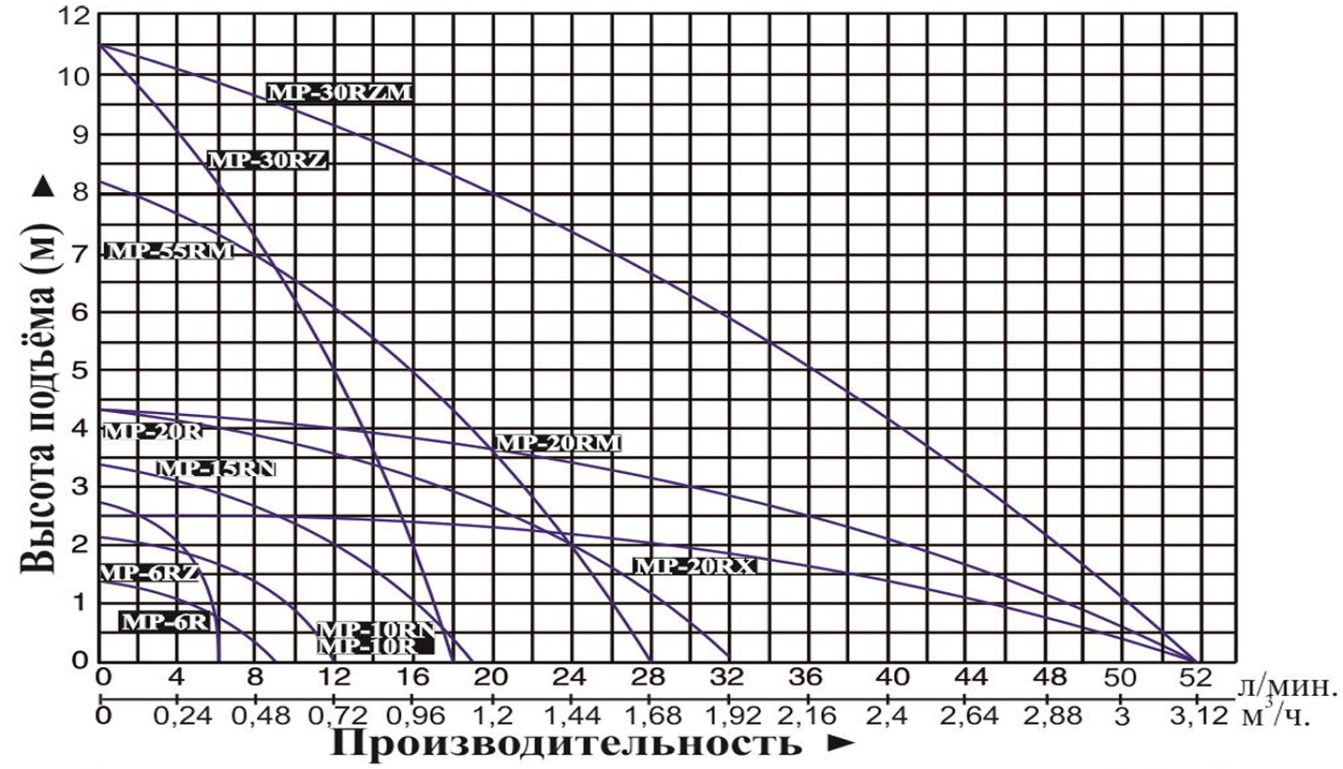 Характеристики насосов