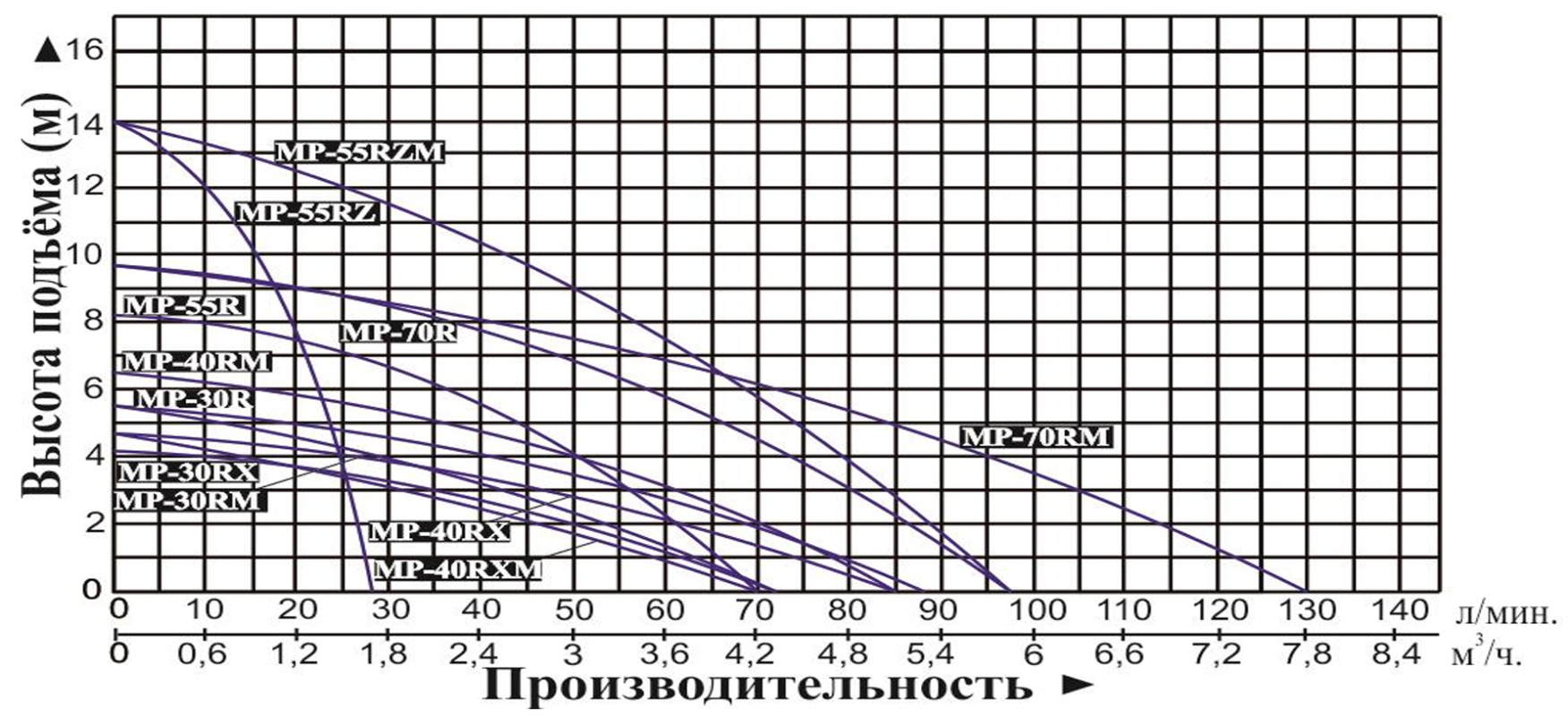 Характеристики насосов