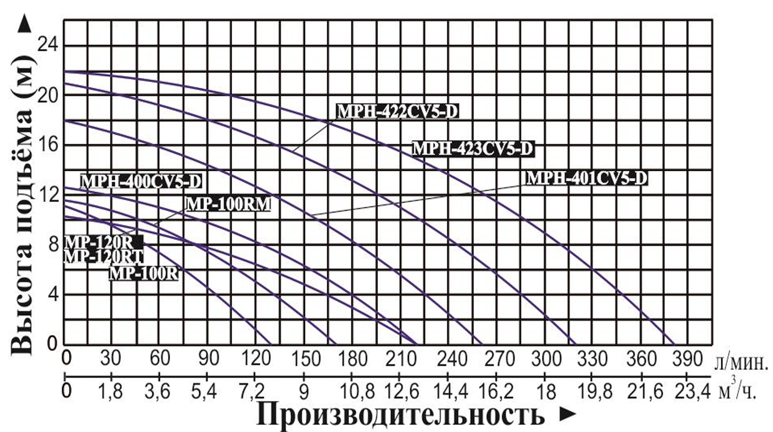Характеристики насосов