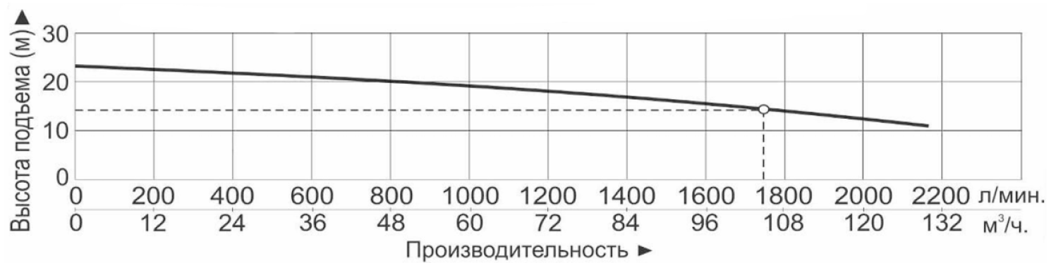Характеристики насосов