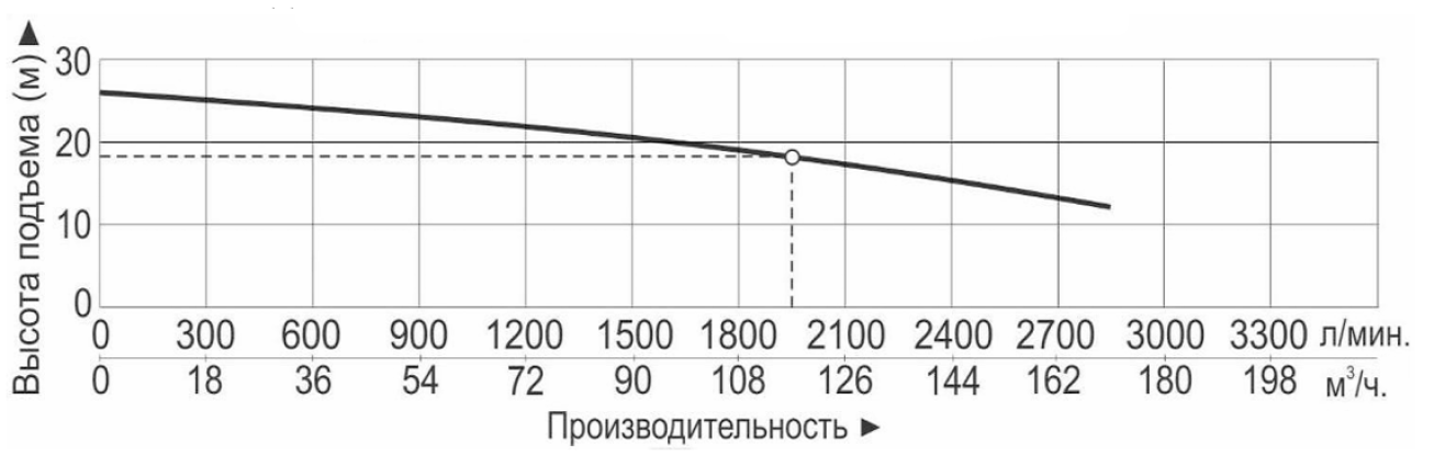Характеристики насосов