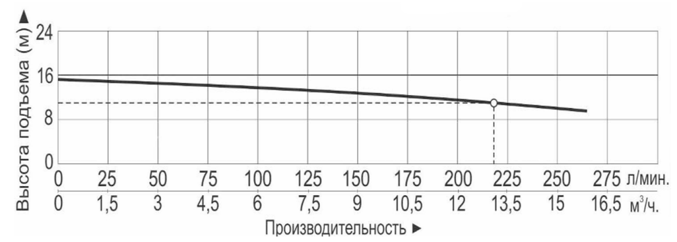 Характеристики насосов