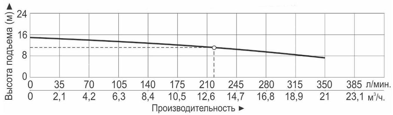 Характеристики насосов