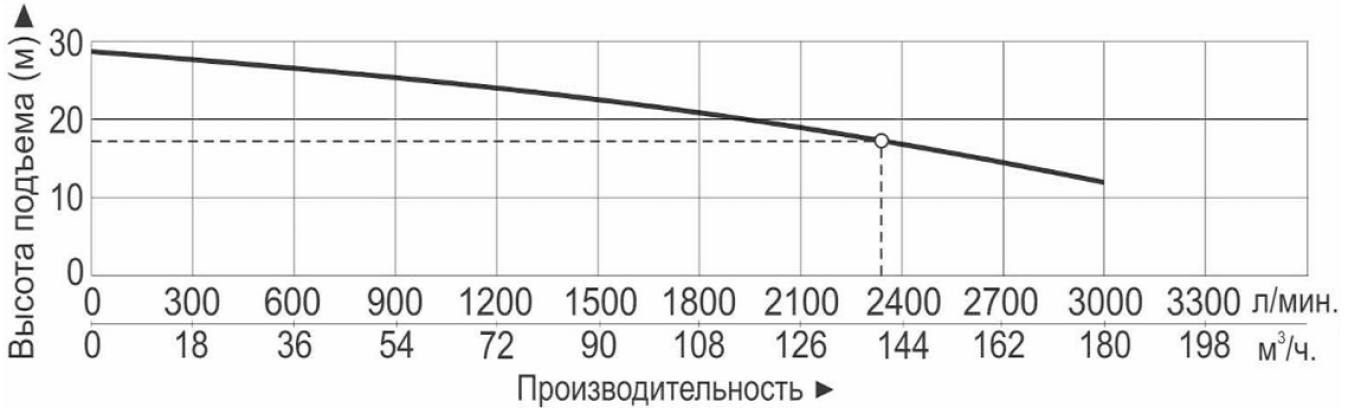 Характеристики насосов