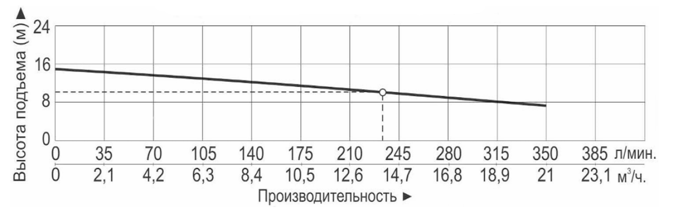Характеристики насосов