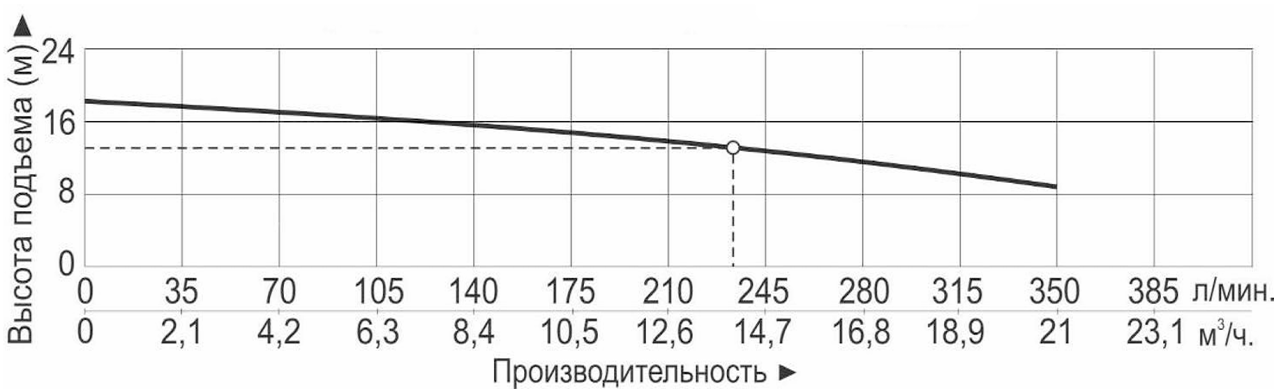 Характеристики насосов
