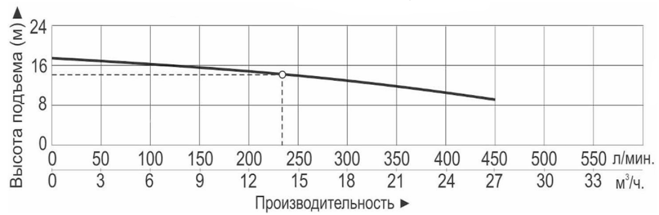 Характеристики насосов
