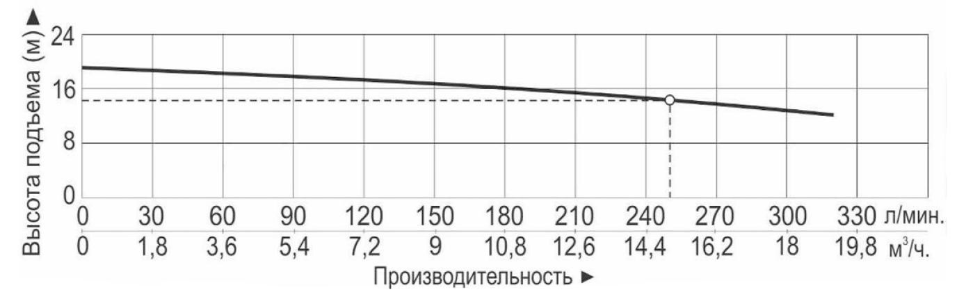 Характеристики насосов