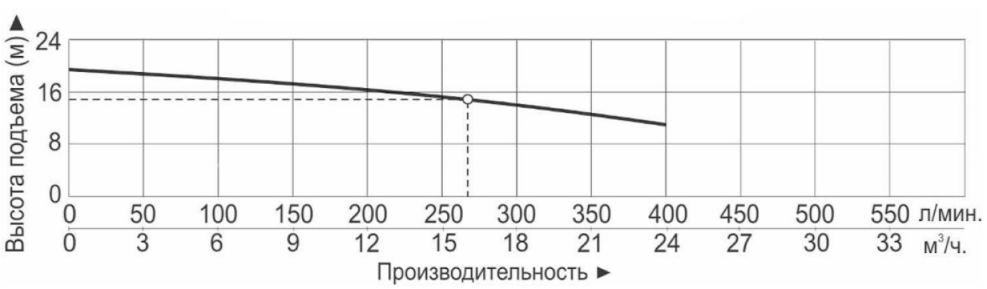 Характеристики насосов