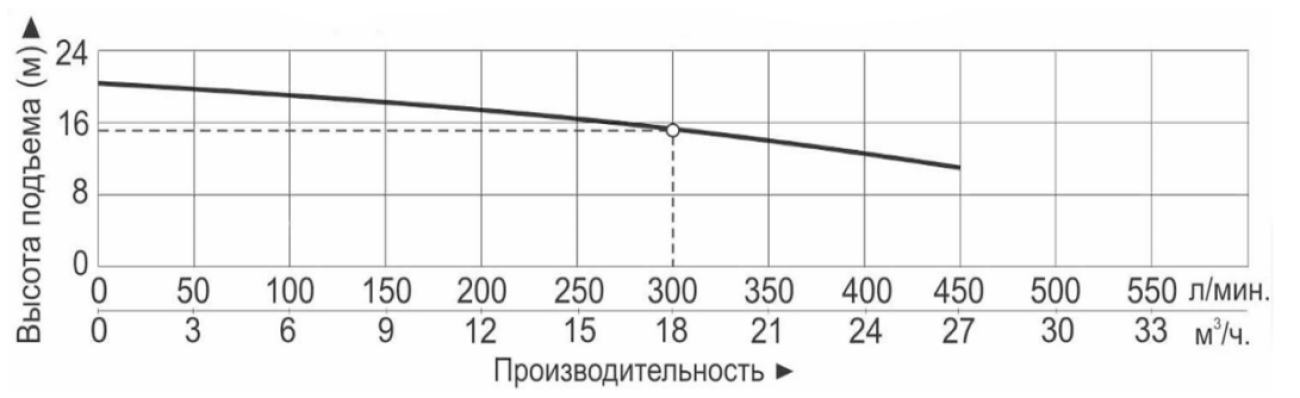 Характеристики насосов