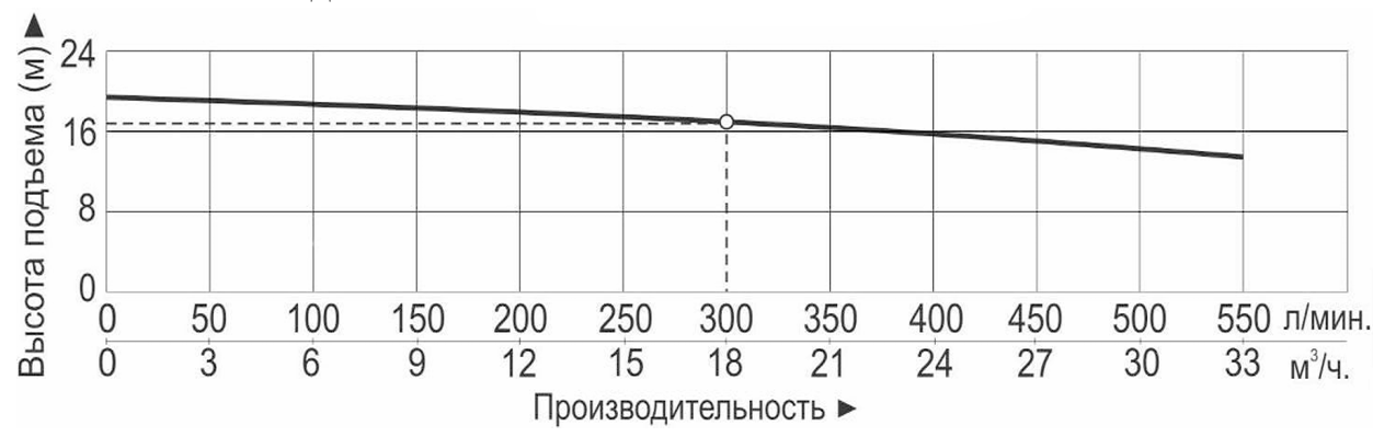 Характеристики насосов