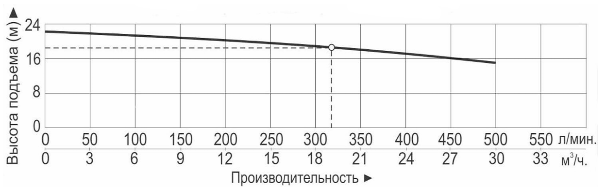 Характеристики насосов