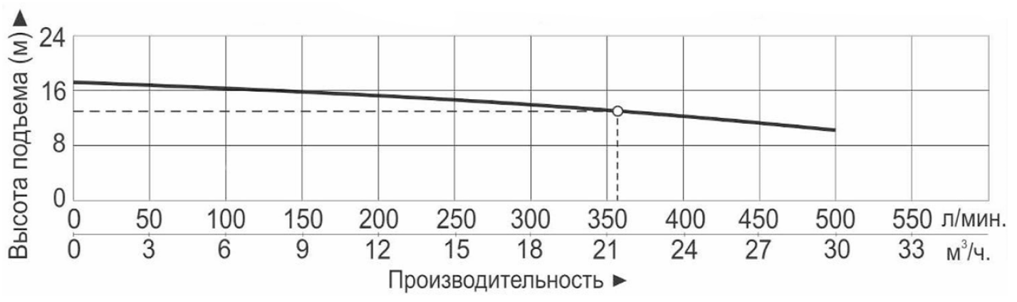 Характеристики насосов