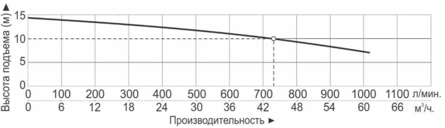 Характеристики насосов
