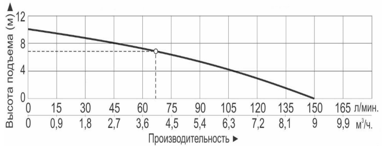 Характеристики насосов