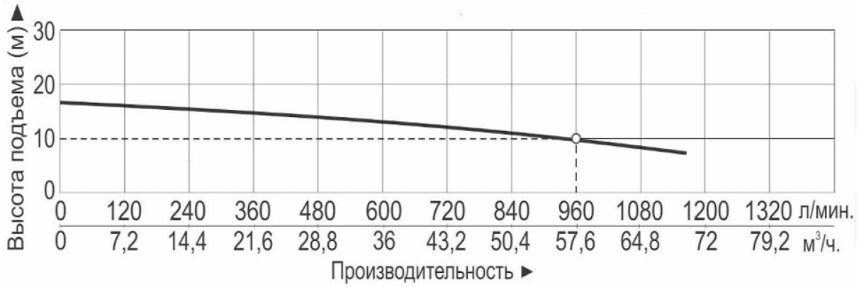 Характеристики насосов