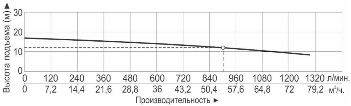 Характеристики насосов