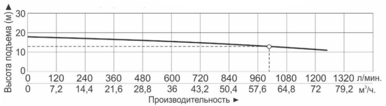 Характеристики насосов