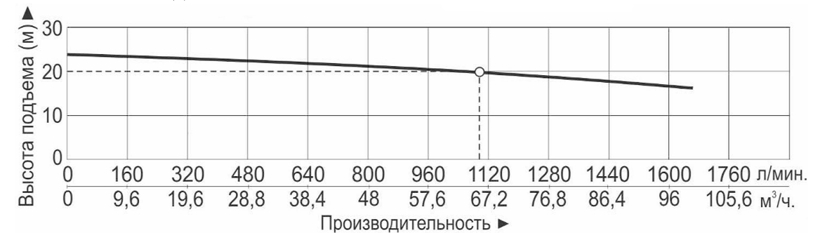 Характеристики насосов