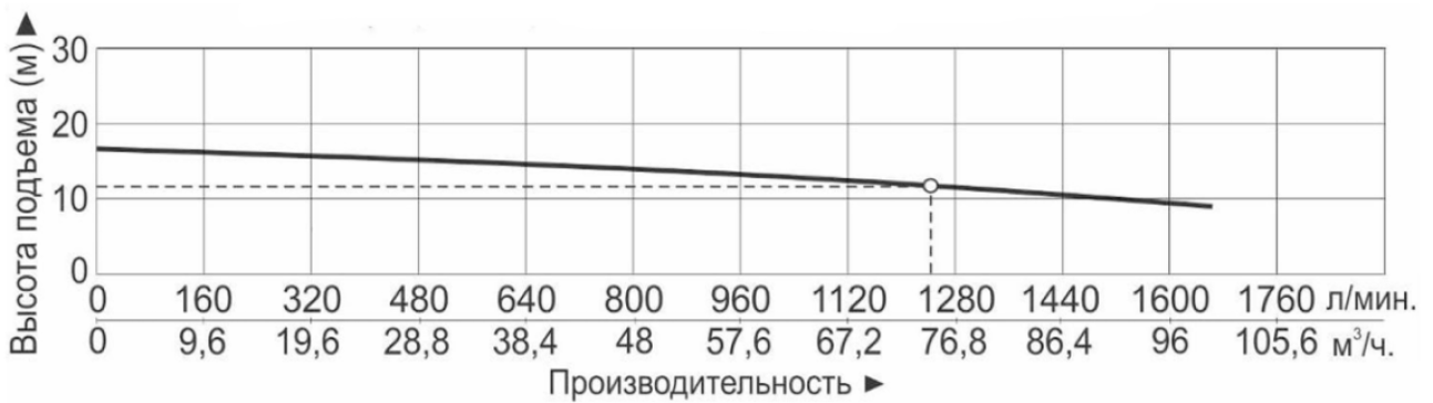 Характеристики насосов